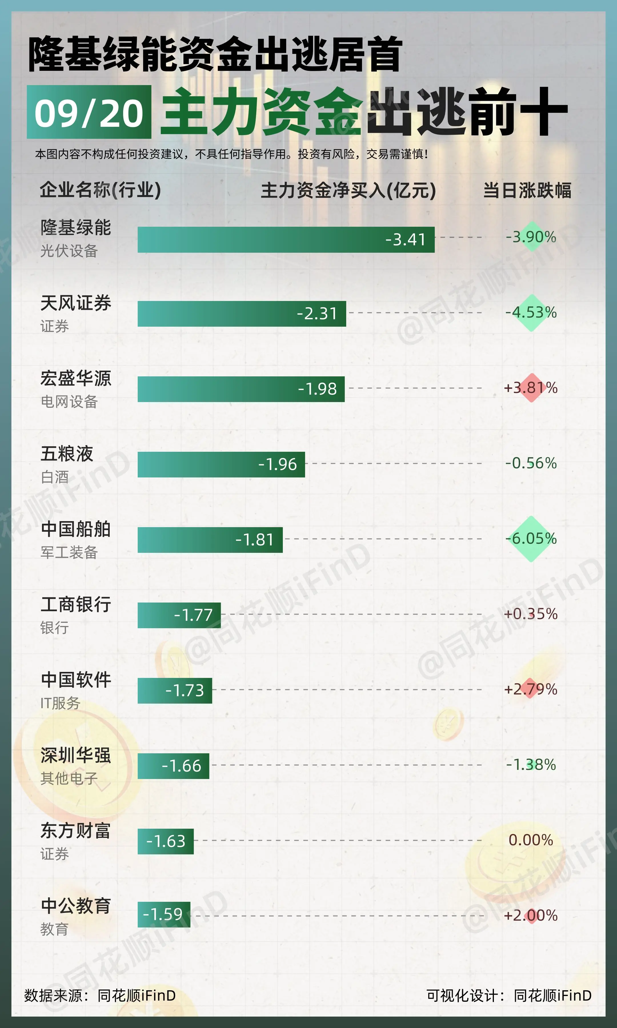 09月20日｜ 主力资金净买入、出逃前10！拓维信息净买入居首；隆基绿...