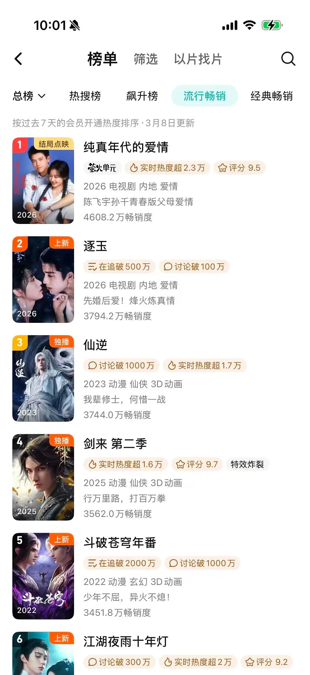 逐玉次日拉新周榜第二，据豆瓣数据组说 鹅次日热度28500，拉新应该是五千多万登