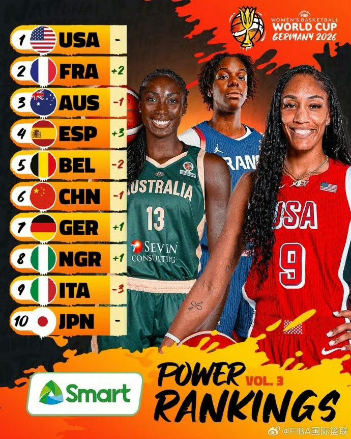 #中国女篮世界杯实力榜第六# 今天，FIBA官方公布了新一期女篮世界杯实力榜，中