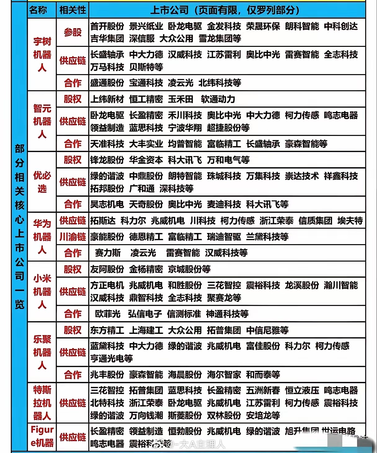 人形机器人从概念走向量产，核心机会藏在头部厂商供应链里：- 谁绑定了宇树、智元、