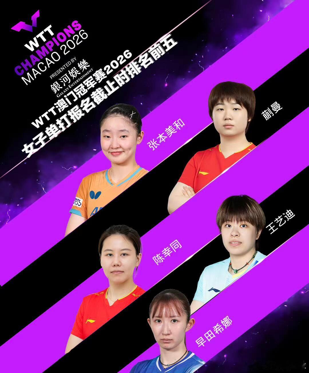 孙颖莎缺席WTT冠军赛休息是为了更好的回归，WTT澳门冠军赛名单！莎昱双双休战！
