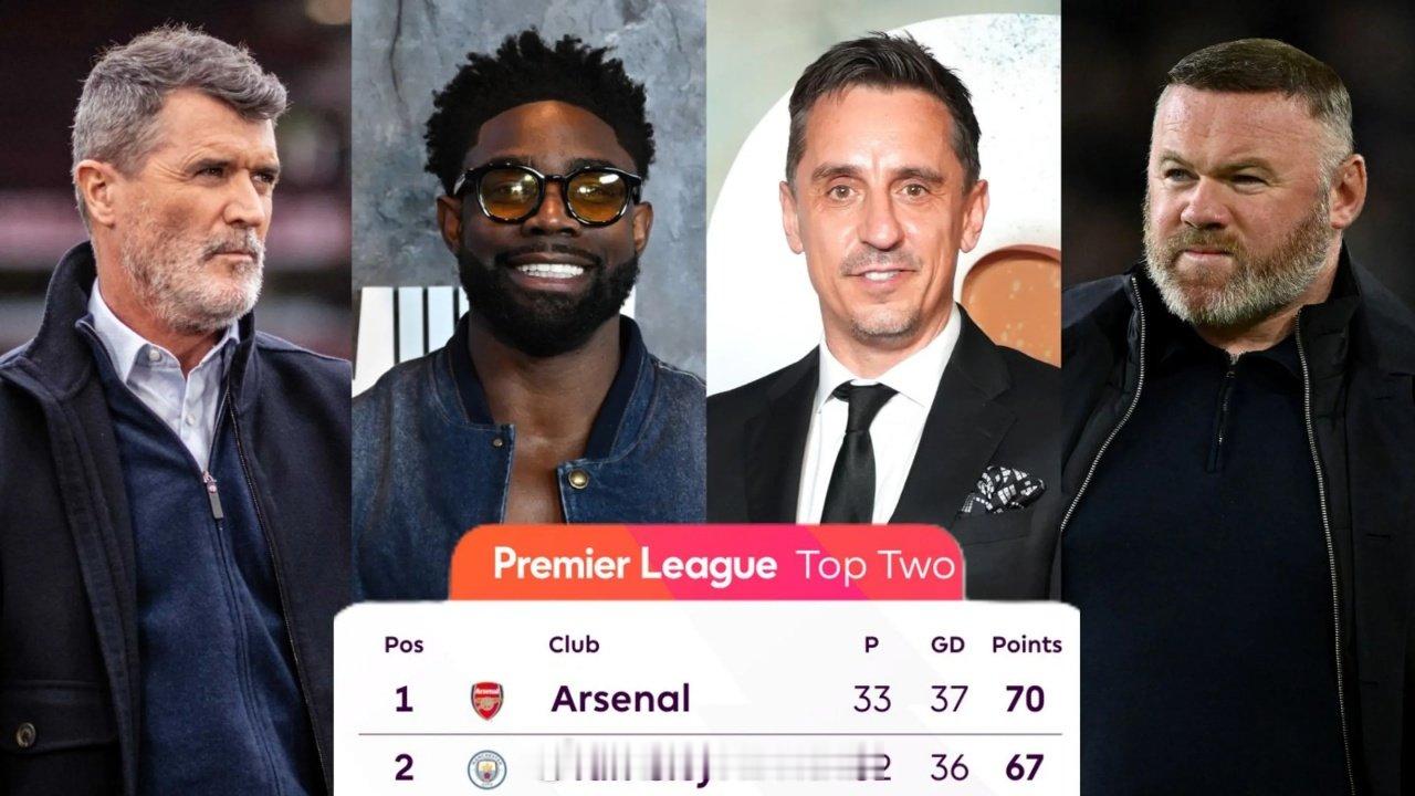 英超官方邀请各路专家对冠军进行预测，8人中曼城5票，阿森纳3票：加里·内维尔： 