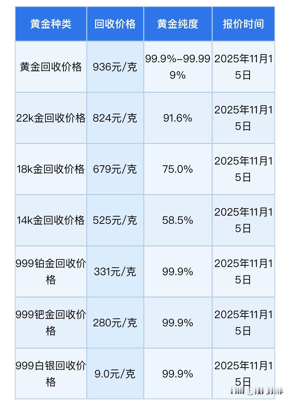 最新消息！
黄金回收价格出炉！

2025年11月15日，今日黄金行情，
现在黄