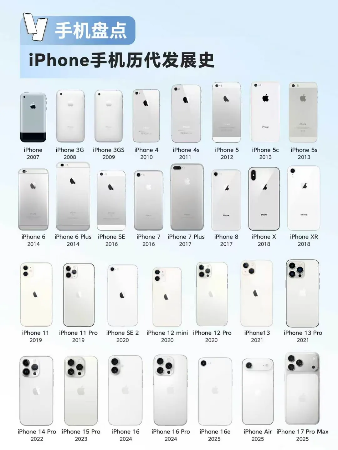 一图带你盘点iPhone手机历代发展史