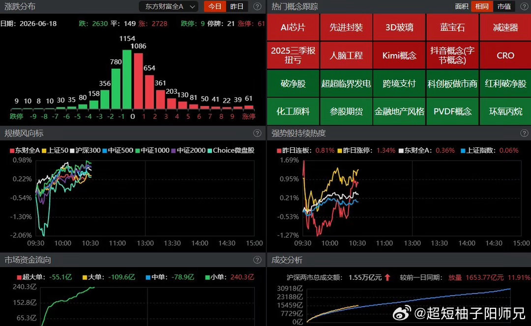 【盘面观察】 受隔夜美股集体回调、美联储鹰派信号释放等外围偏弱情绪影响，市场早盘
