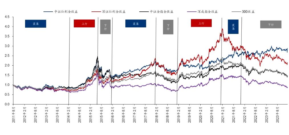 我对红利策略的几点困惑？
 
我在2022年底买入了红利基金，到目前仍然持有，总