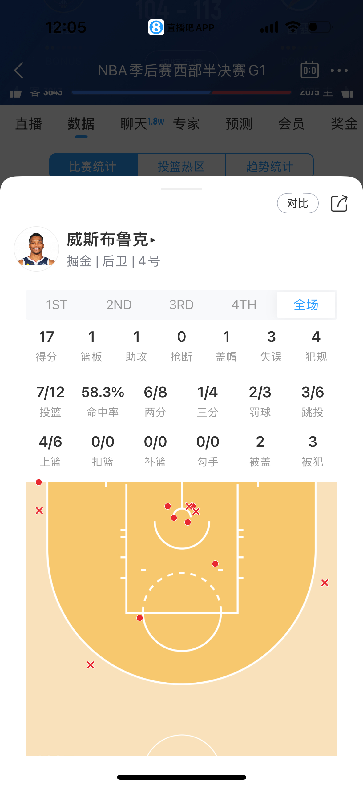威少今年季后赛真厉害 ​​​