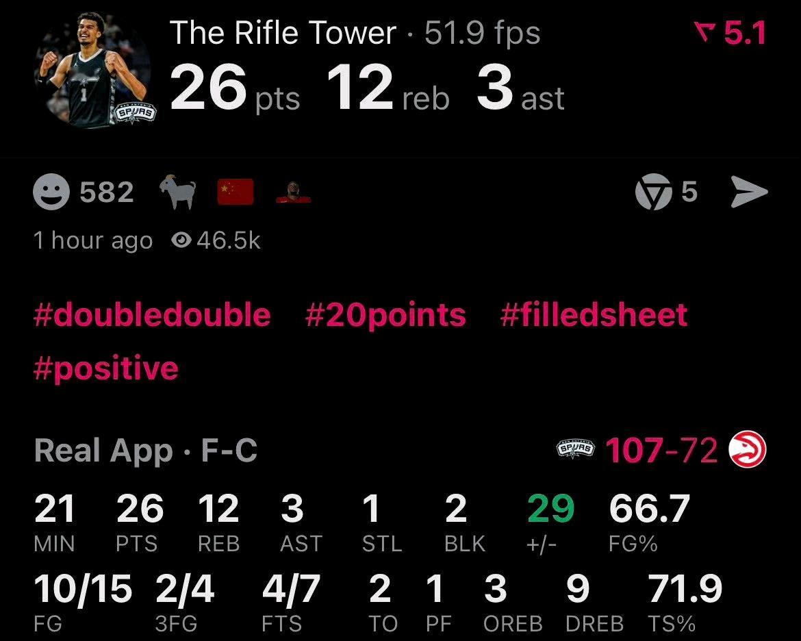 文班亚马连续100场封盖，历史第三人。前两位是尤因145场和穆托姆博116场。