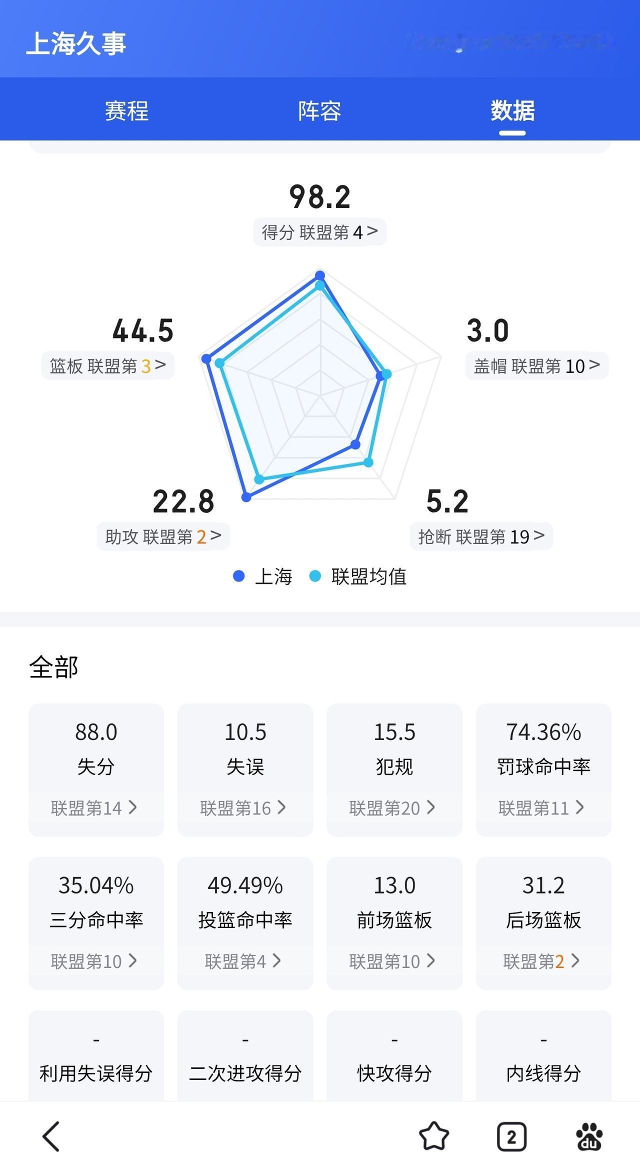 客场挑战上海，广东队能否爆冷胜出？难！但并不是毫无机会！

投篮命中率，三分球命