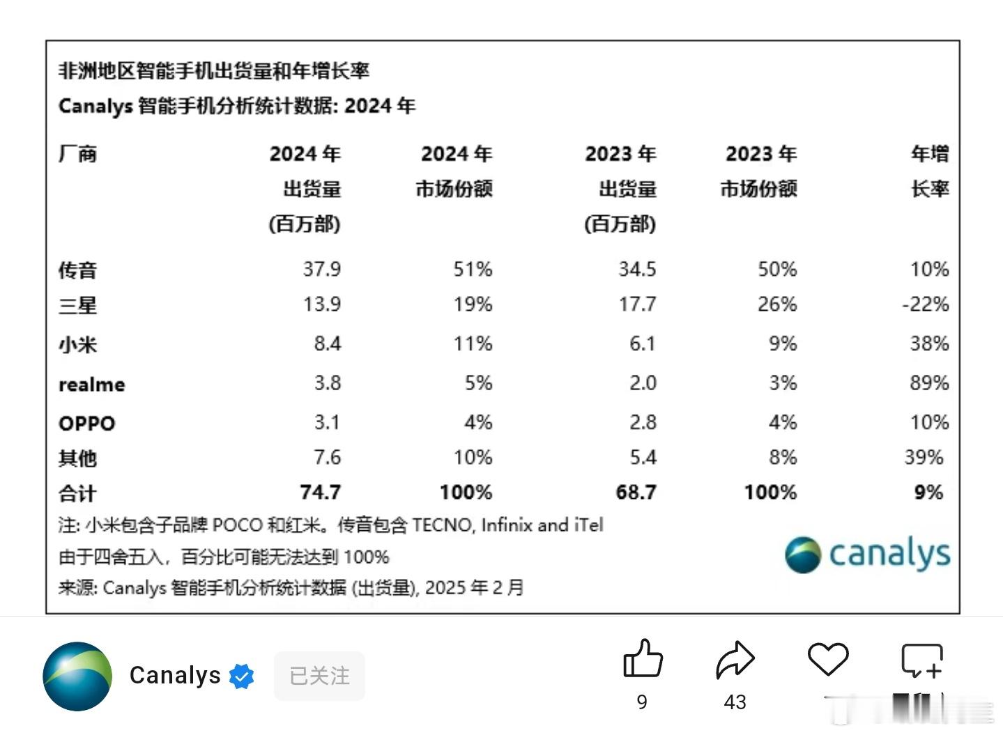 小米手机在非洲增速很快，需要派一员大将进一步提升战果，谁去合适？ 