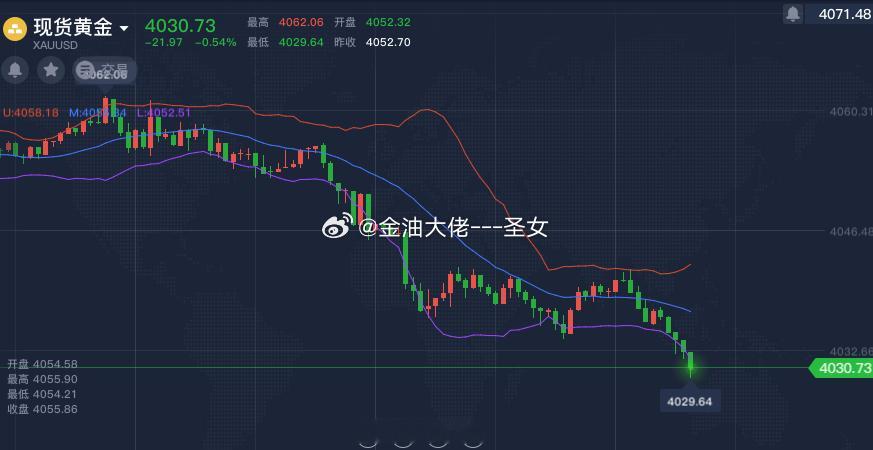 激进的朋友可在4030小仓位多，今日黄金下方支撑先关注4030-4020附近，反