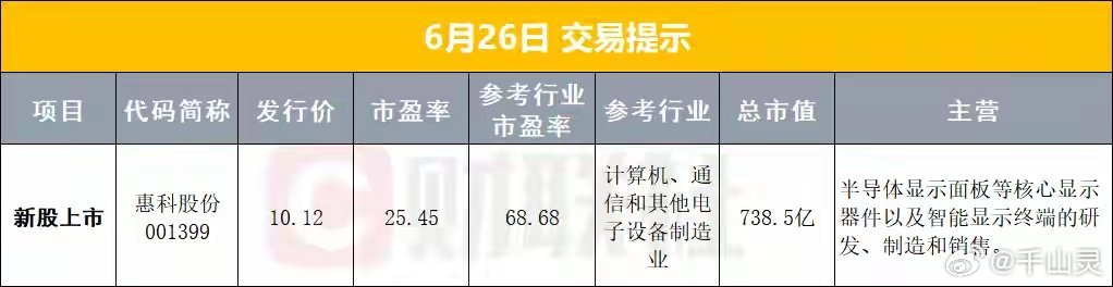 6月26日财经早报一、外围市场速览美股科技巨头集体承压，苹果单日大跌6.1%，创
