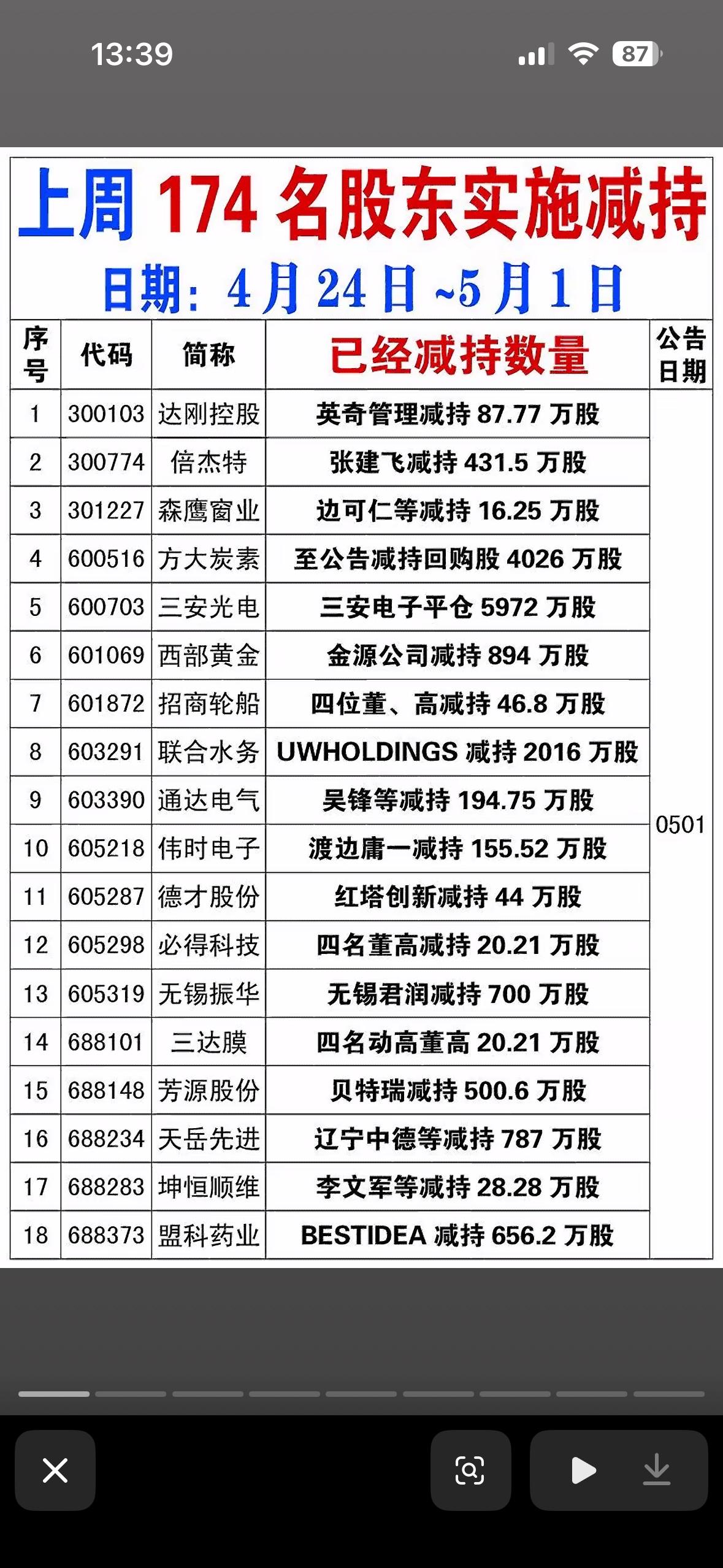上周174名股东实施减持，公告一览表。

上周有174名股东实施减持，这阵仗可不