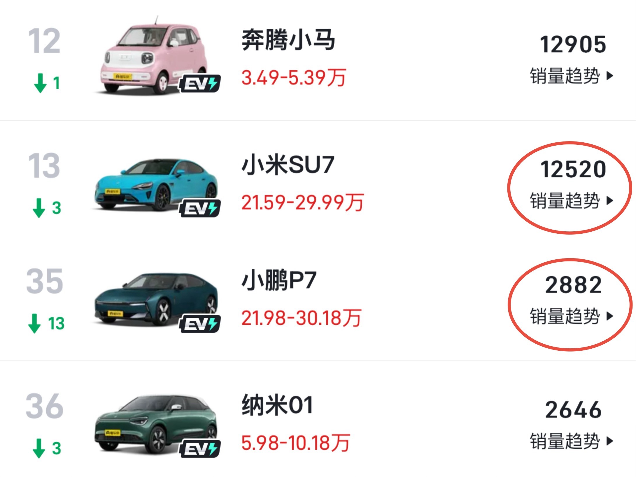 小鹏新P7跟小米SU7定一样的价注定失败，品牌力这东西还是得有点自知之明，如果便