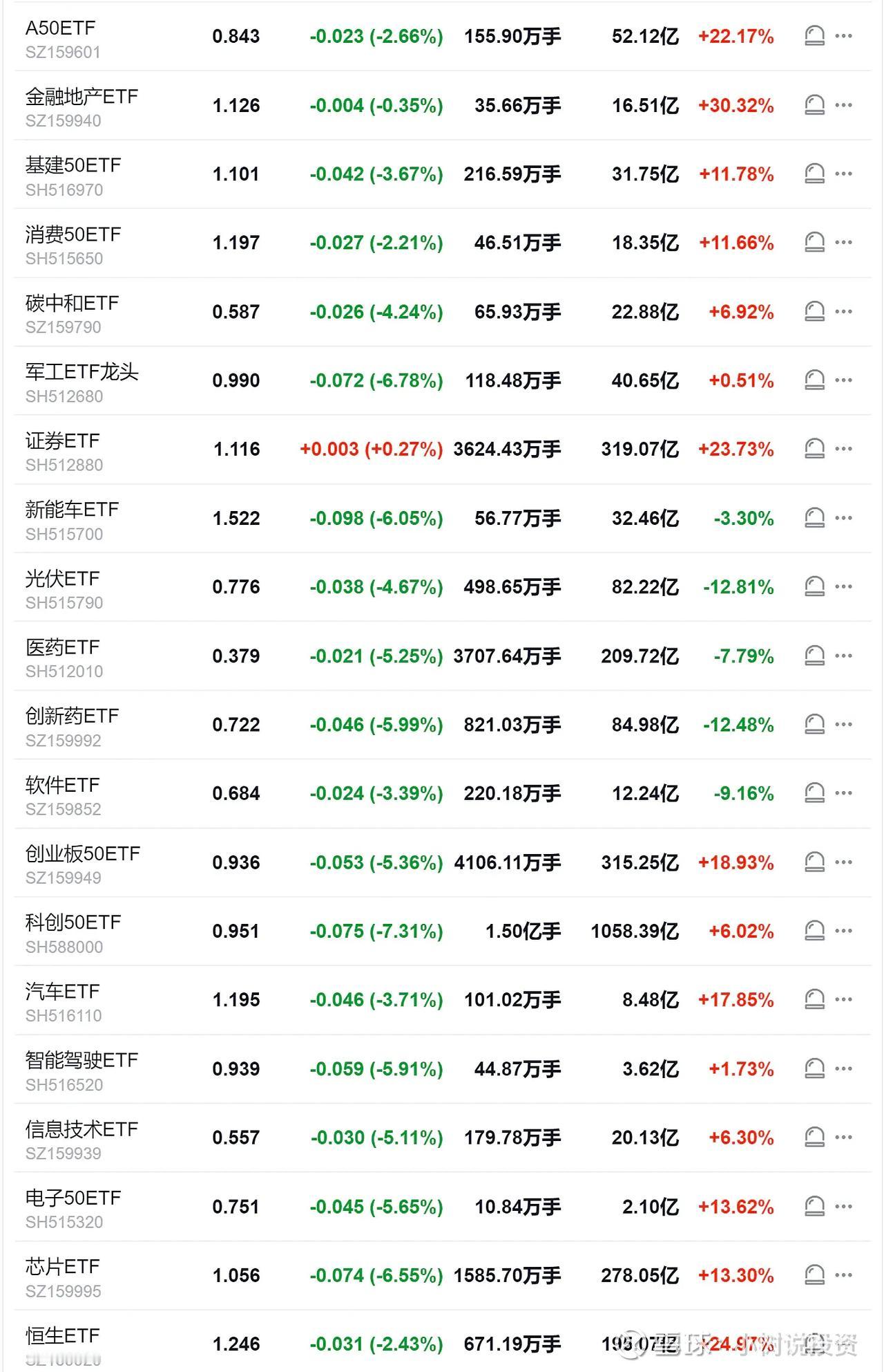 调整如约而至，没有过早丢筹码，没有追高，从9月下半旬行情启动，到目前还20个点上