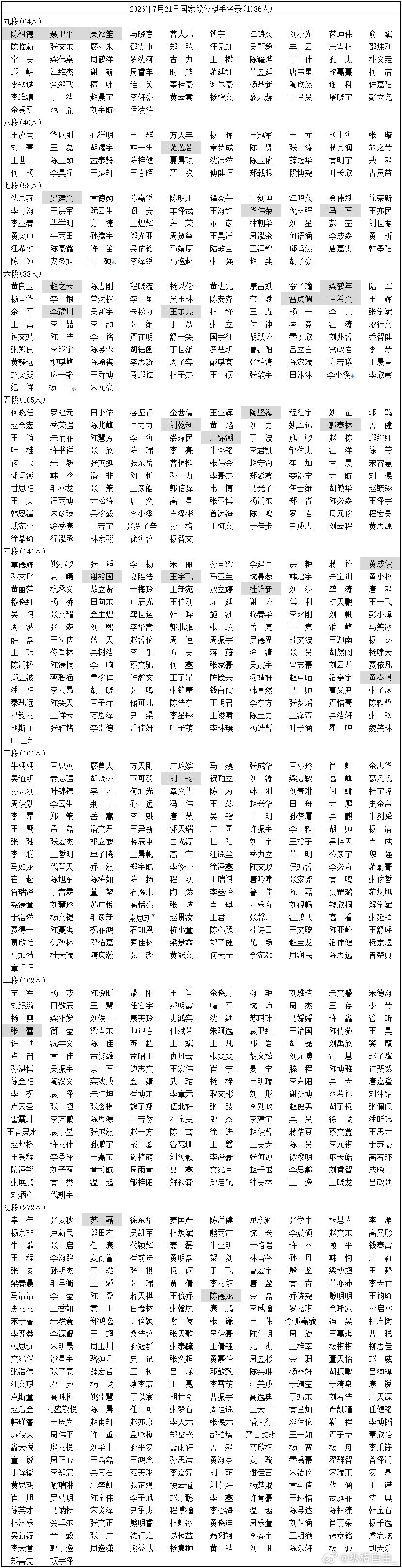 中国围棋历史 国家段位棋手名录（2026-07-21） 