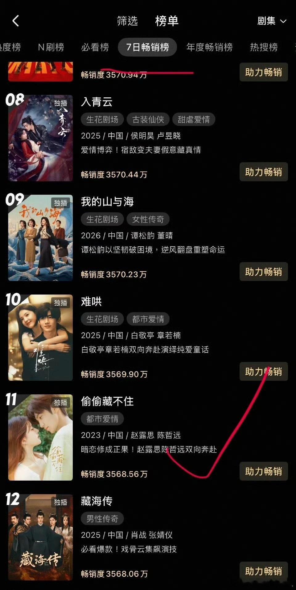 《偷偷藏不住》一部23年的剧至今都还在榜上，赵露思扛剧能力还是🐮的 