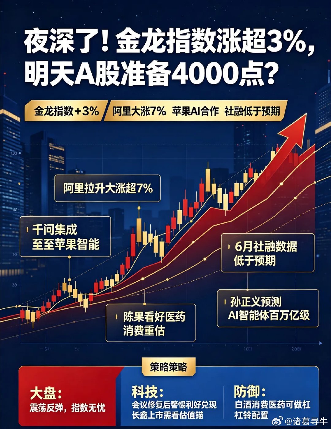 夜深了!金龙指数涨超3%,明天A股准备4000点？一、热点消息①阿里拉升大涨超7