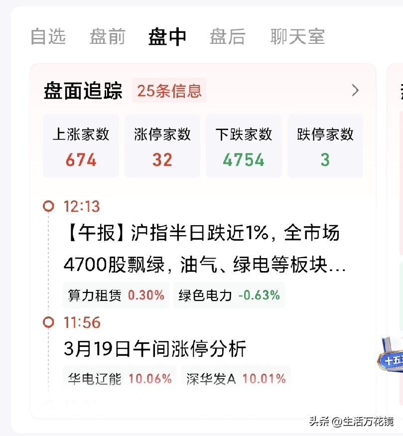 今日A股又跌麻了

截至上午收盘时，A股下跌近1%，上涨家数674家，涨停家数3