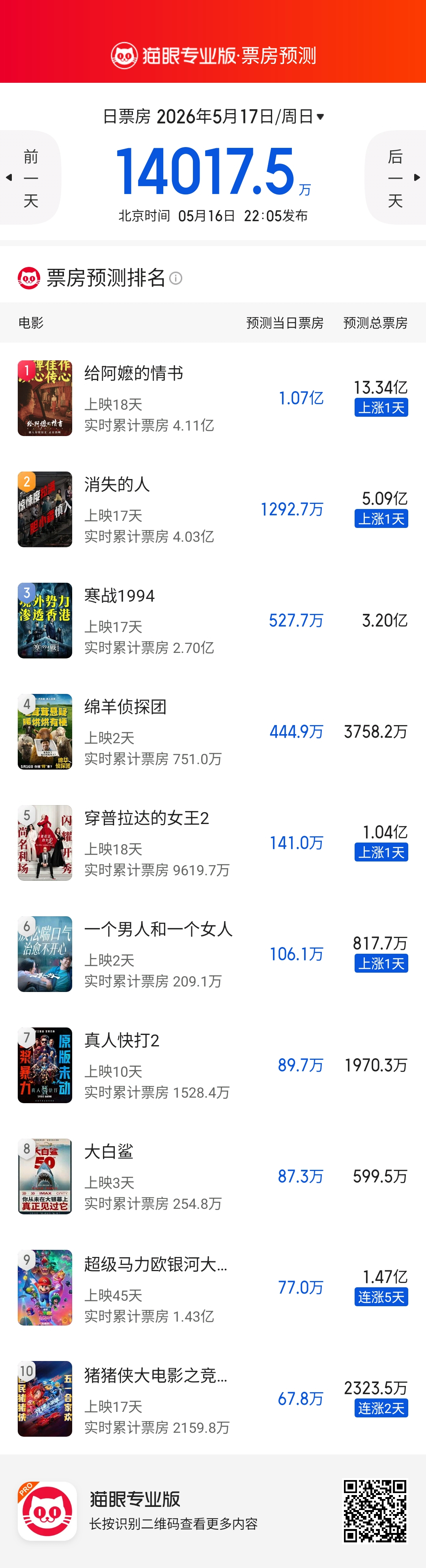 《给阿嬷的情书》单日票房破亿！预测票房继续上涨至13亿+！ 
