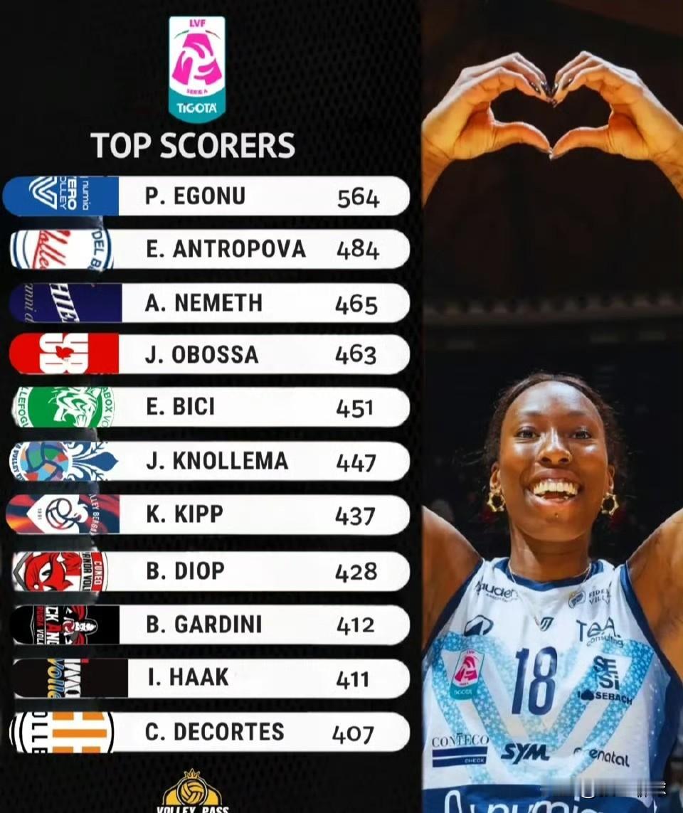 2025-2026赛季意甲女排联赛常规赛技术榜单已全面出炉，中国球员朱婷和庄宇珊