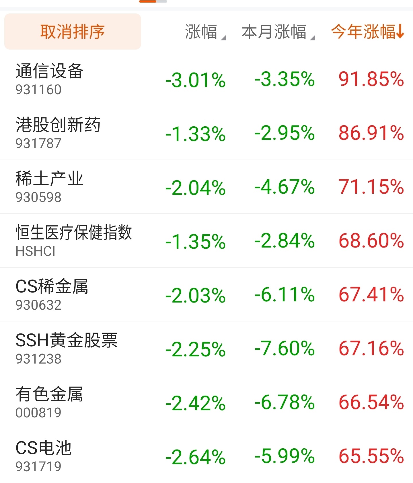 11月第三个交易日，A股今年内已经没有翻倍指数了。港股创新药指数最高触及120%