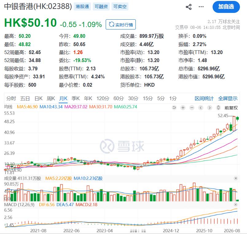 我看了看中银香港 hk02388[股票] 的股价走势，我只能感慨真牛逼，内地银行