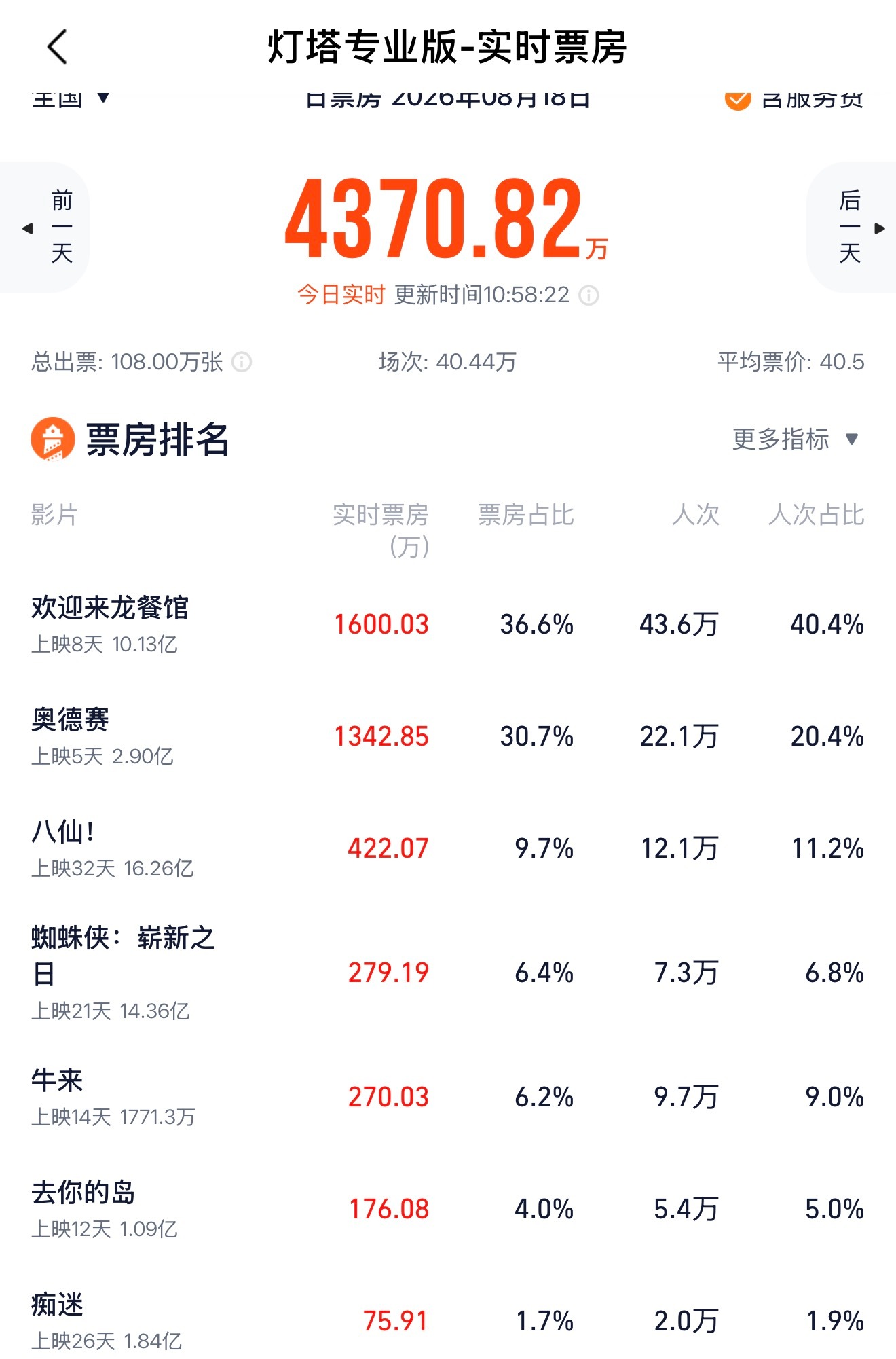 牛来票房1700万了，既害怕又希望它突破1亿票房牛来票房暴涨1000倍牛来