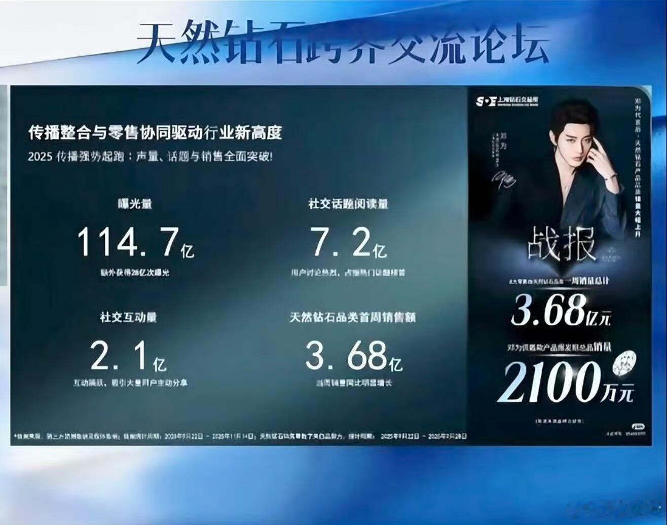 天啦，天然钻石跨界交流论坛上点名上海钻石交易所代言共获得114亿曝光，首周销售额