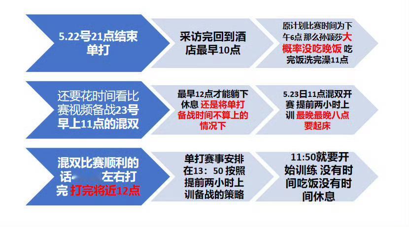 多哈世乒赛赛程王楚钦和王曼昱打完双打 有五六个小时休息孙颖莎只有两个小时合理安排
