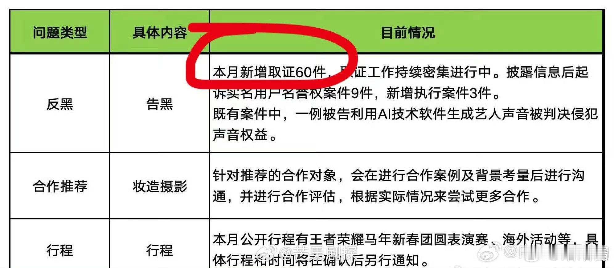 杨幂2月告黑新增取证60个杨幂2月新增取证60 杨幂工作室2月告黑取证60起，日