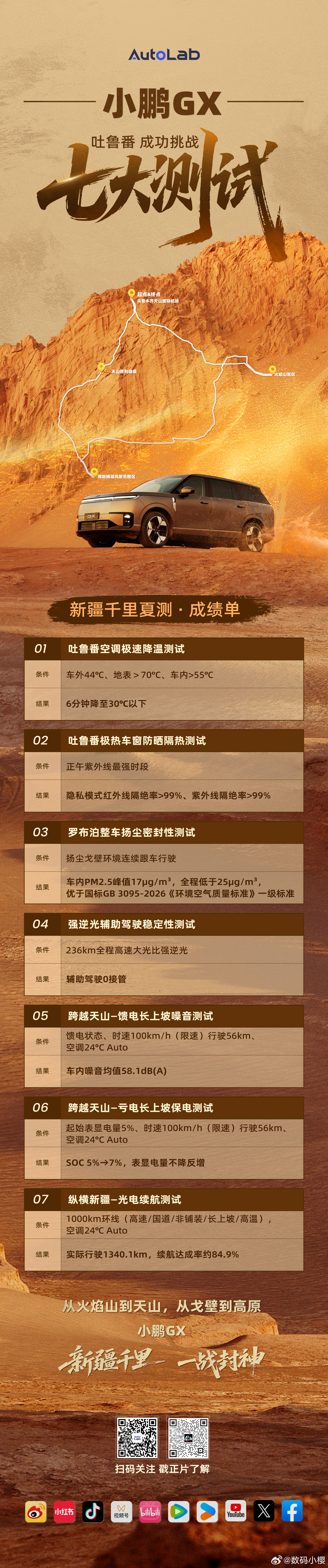 小鹏GX吐鲁番夏测看完，确实解决了不少夏天用车焦虑这次直奔吐鲁番开启7项极热测试