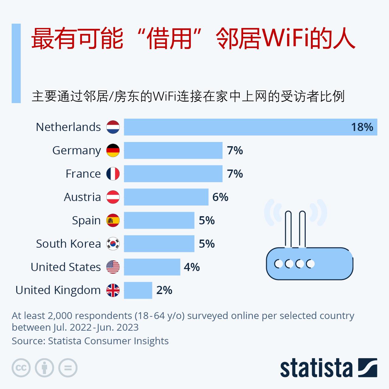 你蹭过邻居的WiFi吗？来看看最有可能“借用”邻居WiFi的人。

根据Stat