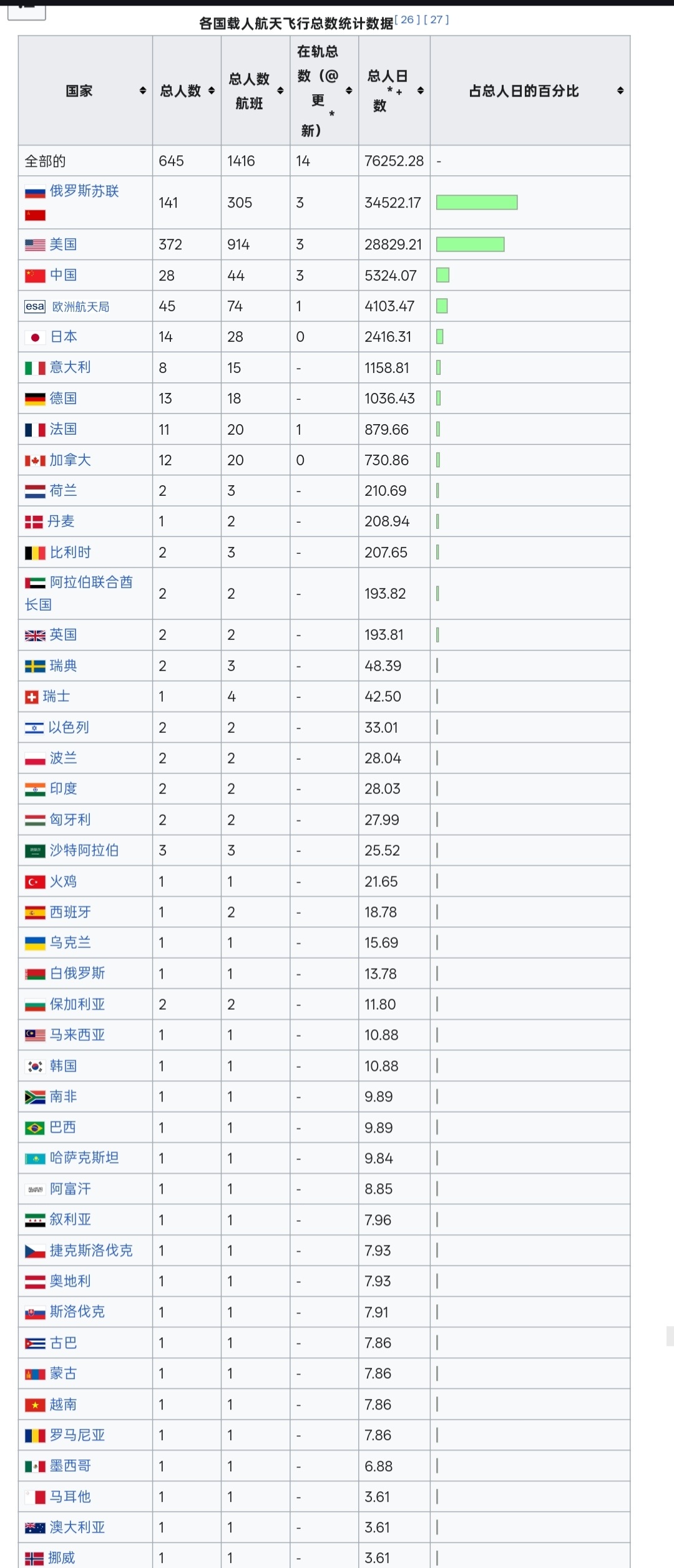 根据最新统计显示，中国航天员在轨累计天数突破5300天 。 