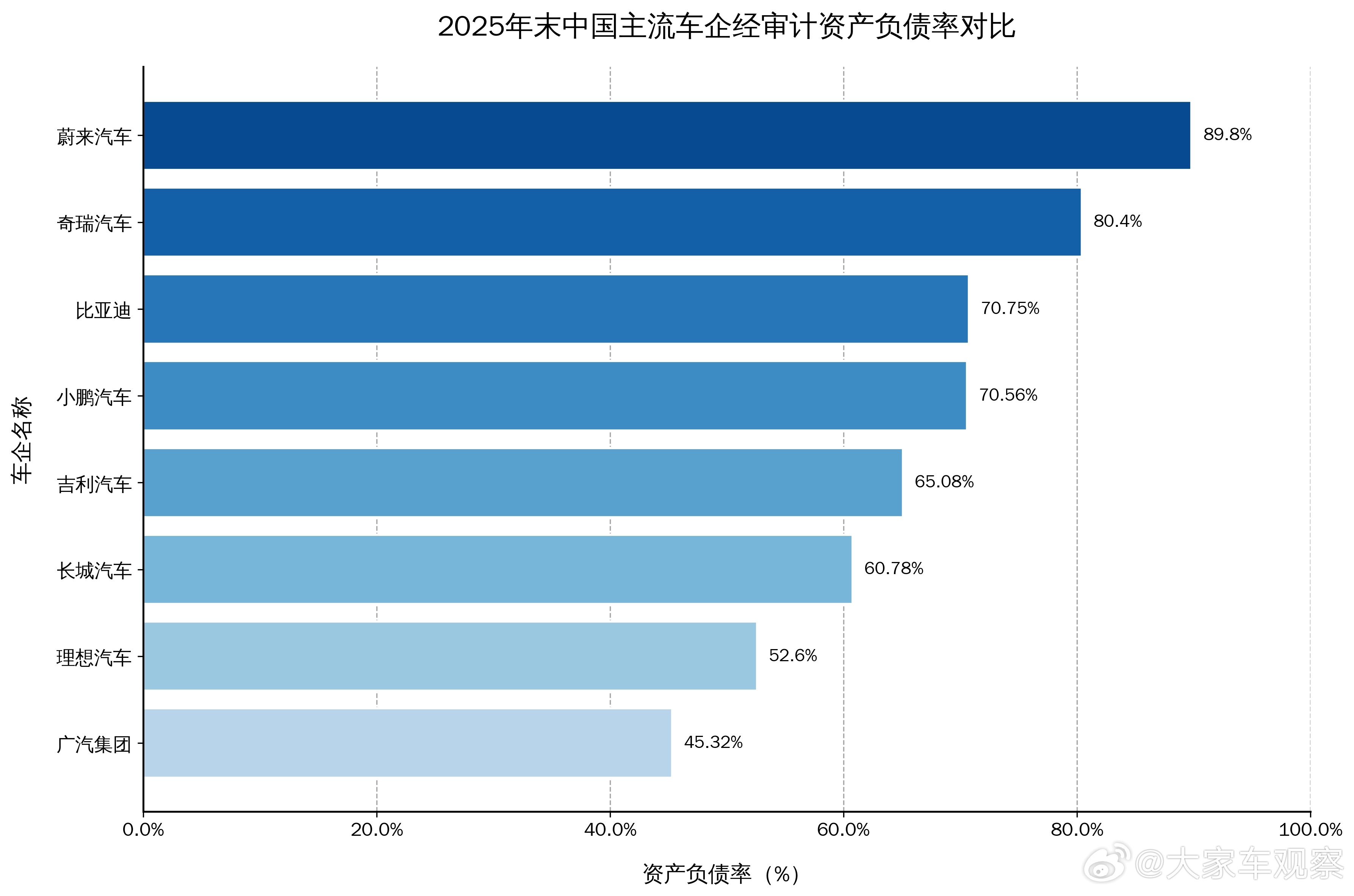 翻了一下2025年中国各大车企的资产负债率，总体而言大家都在拼命“降负”，比如说