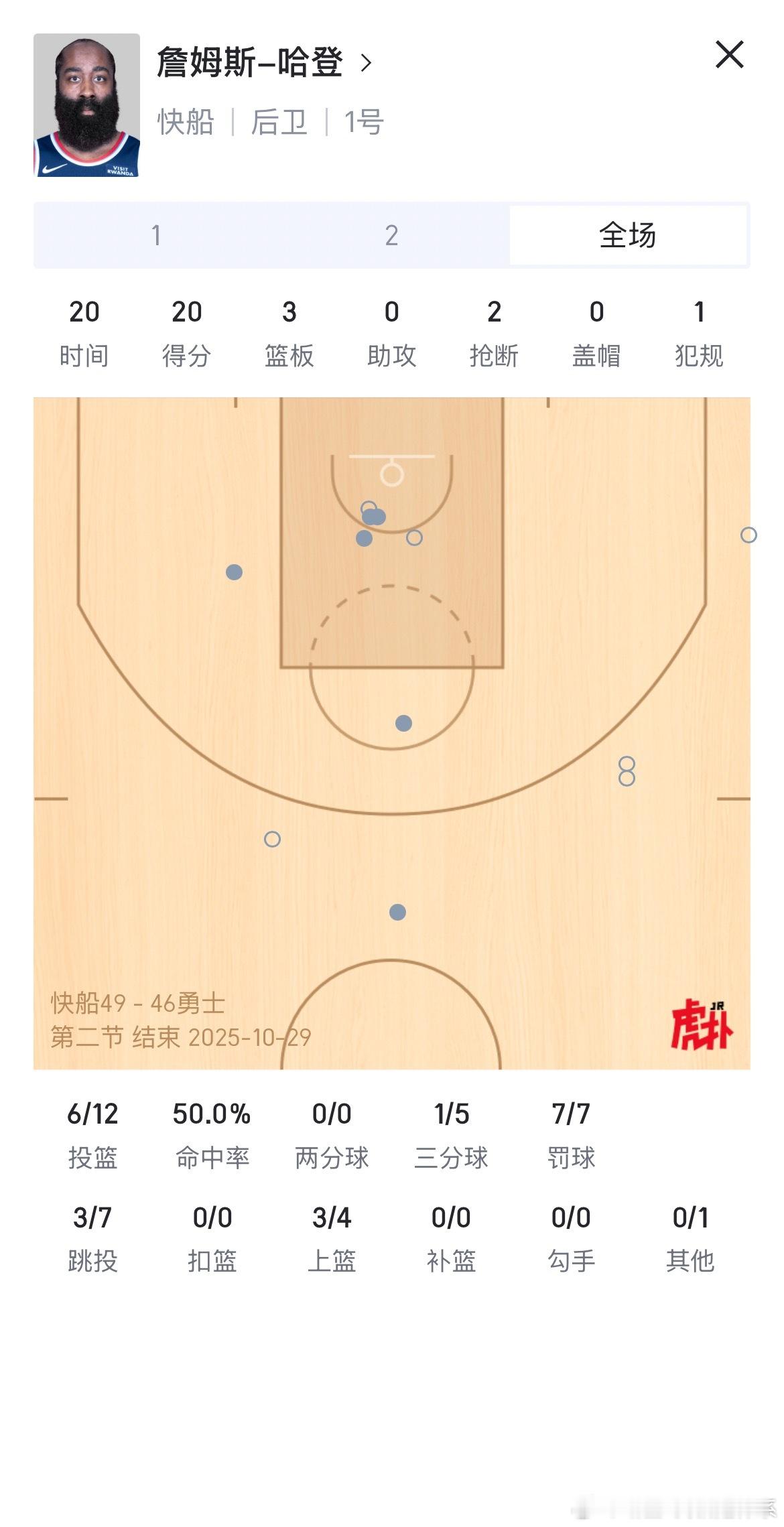 快船vs勇士 哈登半场20分快船反超勇士三分，进入下半场。希望下半场其他人要站出