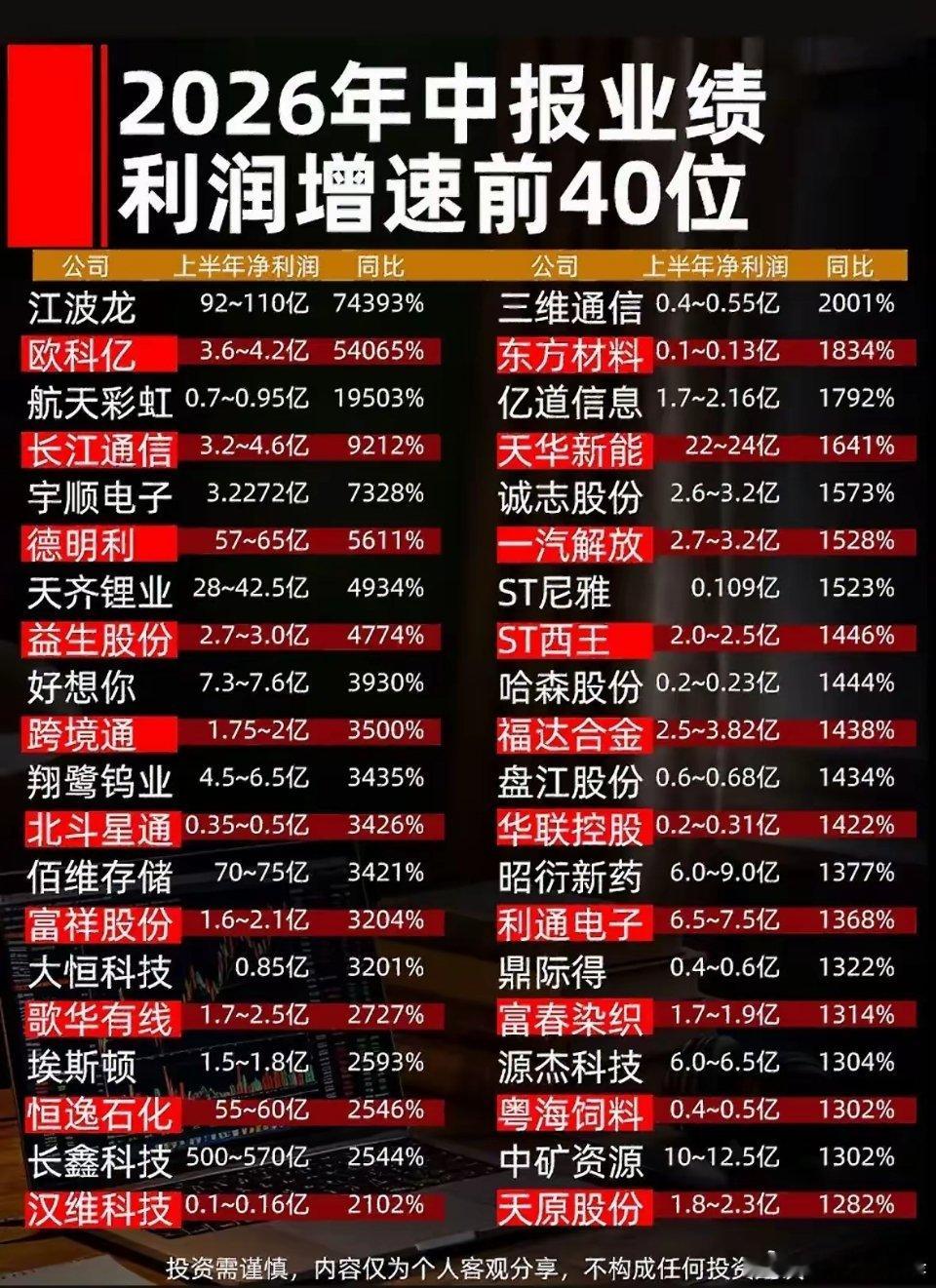 这份是2026中报业绩利润增速靠前的40家公司，增速差距很悬殊，头部几家增幅格外