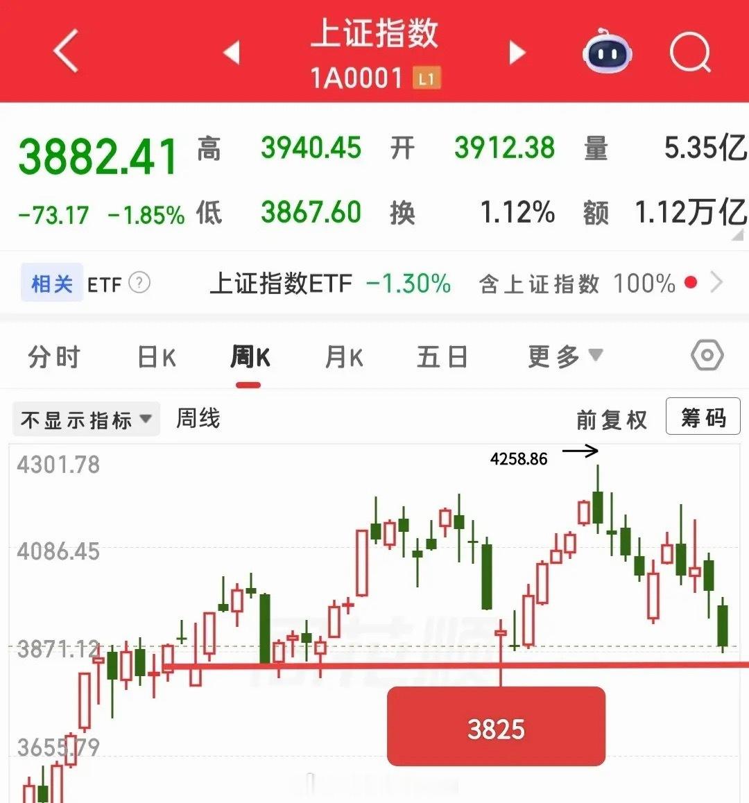 又快要开盘了，接下来怎么看？目前能做的，就是等待一次大跌，跌幅越大越好，当大盘跌