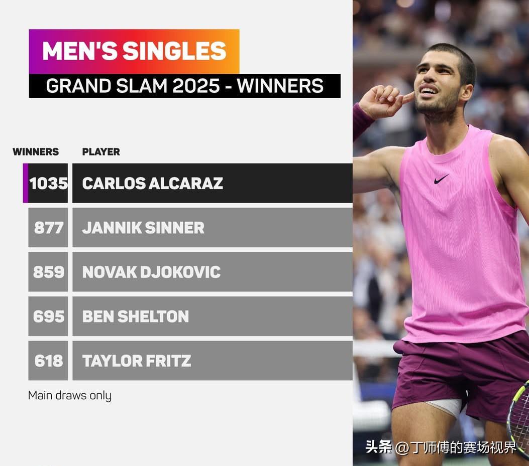 ATP2025年大满贯赛事制胜分排行榜：

🇪🇸卡洛斯·阿尔卡拉斯：1,03