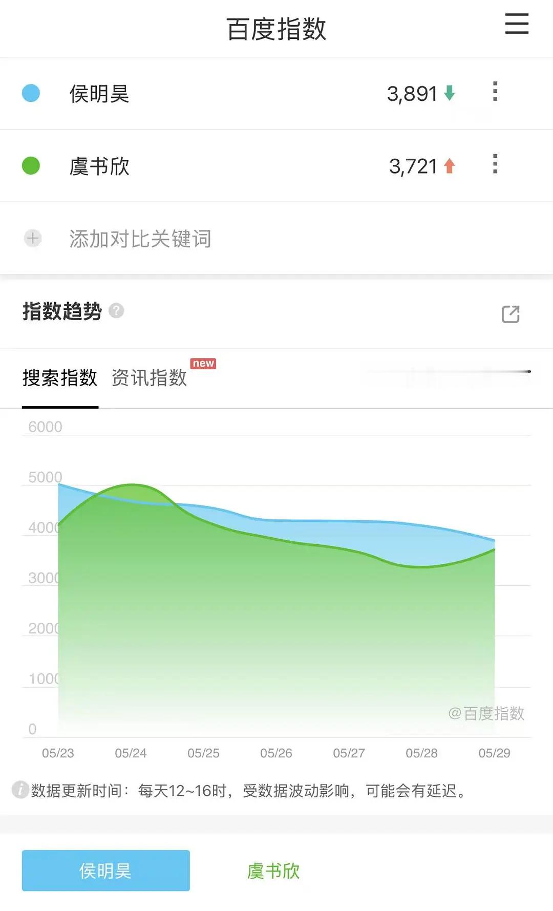 95三花实绩对比虞书欣现在还算流量花吗？早就湖成素人了呀，等着侯明昊带飞呢 