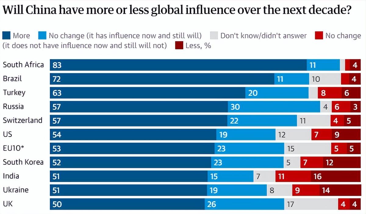 特朗普用力太猛反而帮了中国大忙，南非83%、南非83%、巴西72%、土耳其63%