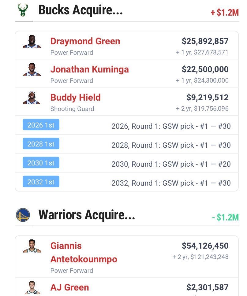 网友给勇士交易到字母哥的方案 怎么样？ 