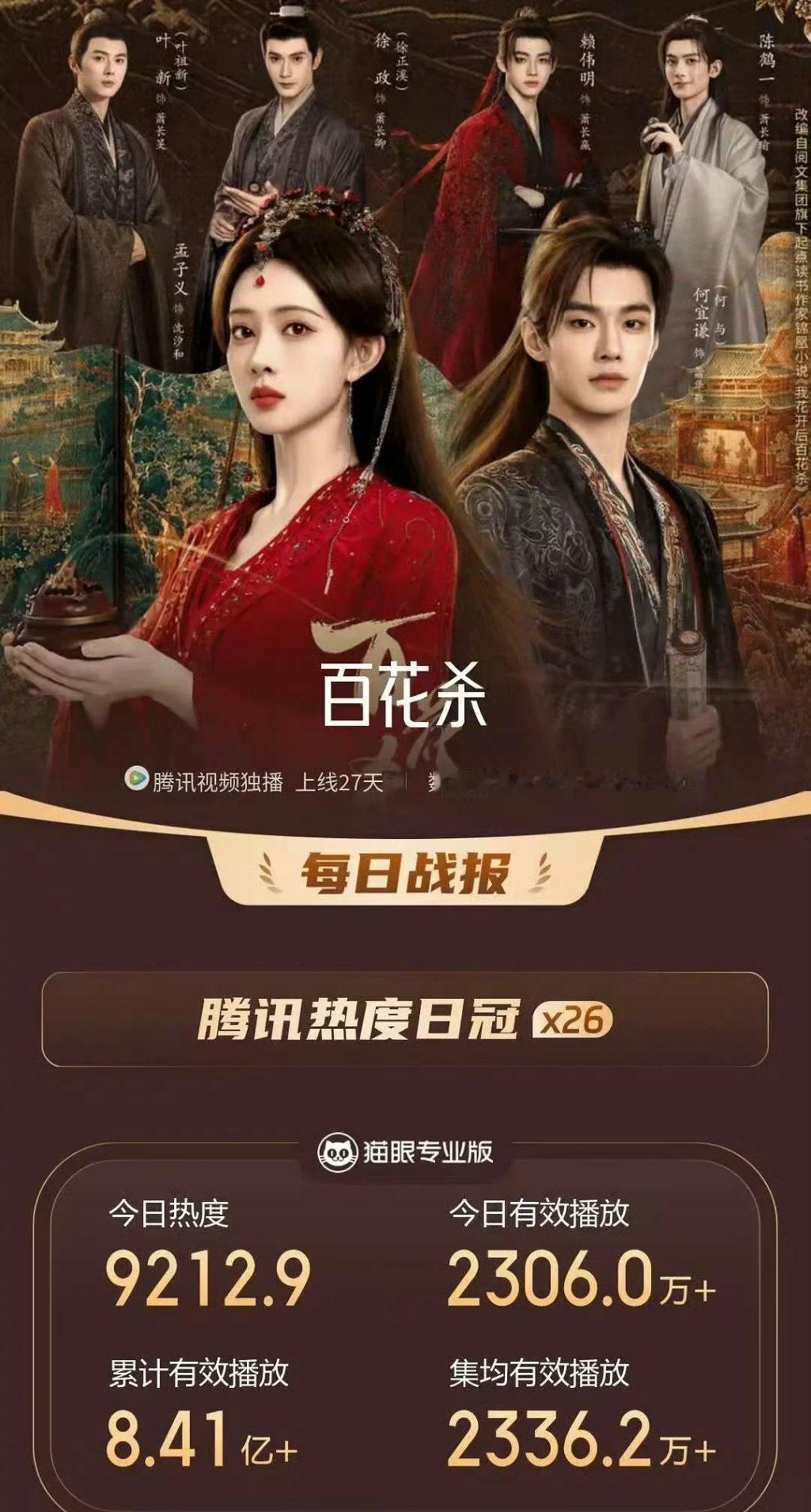 孟子义百花杀开播至收官，猫眼剧集全程日冠！
好牛！累计26天日冠！ ​​​