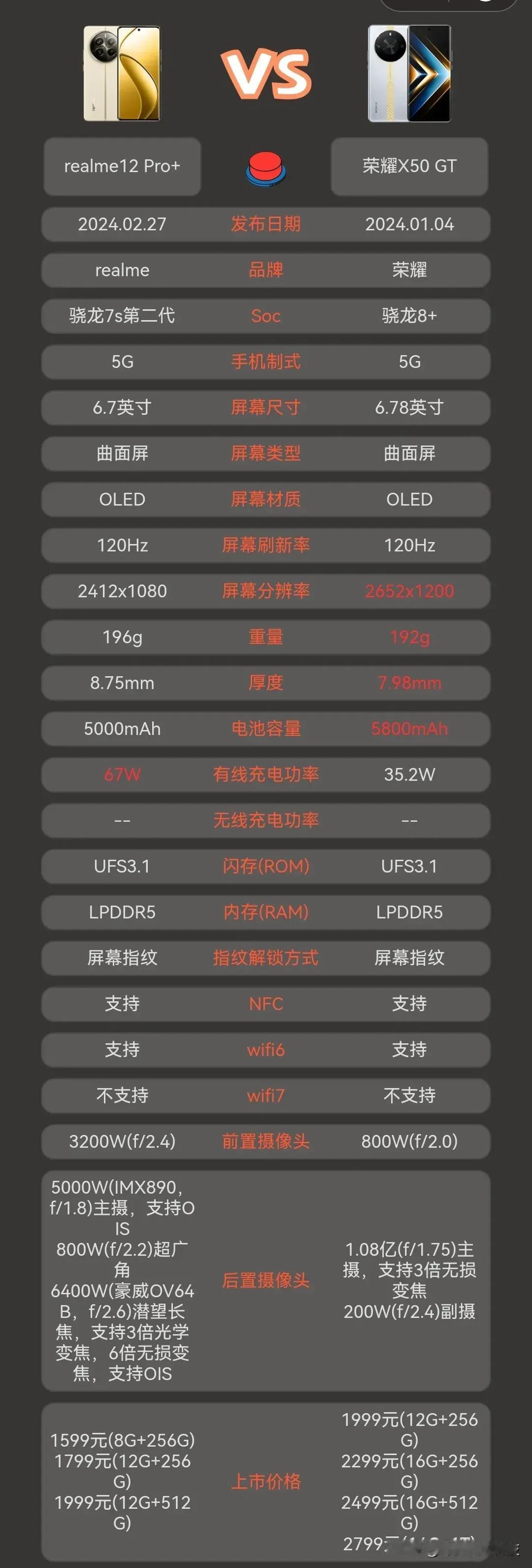 realme 12 Pro+和荣耀X50 GT两款机型的参数图。
如果是你你会选