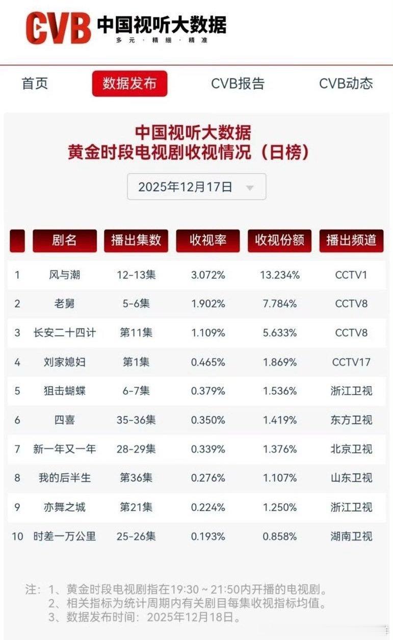 看我分析的多准，顺能破3就能破，说明我不是瞎懵的哈，我是分析出来了请叫我数据博主