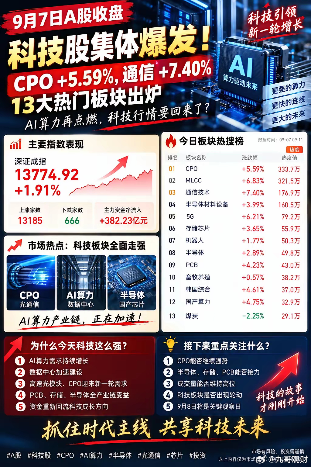 9月7日A股：科技股集体爆发！CPO+5.59%、通信+7.40%，13大热门板