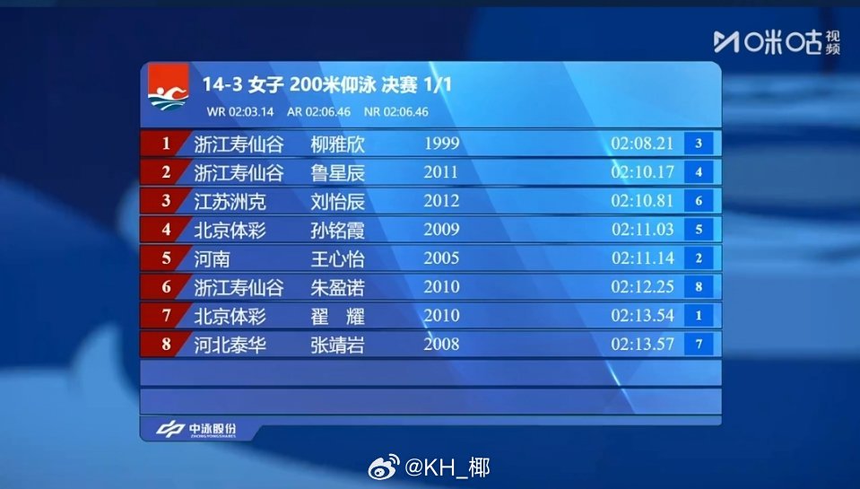 2025年全国游泳锦标赛 女200仰决赛柳雅欣 2:08.21鲁星辰 2:10.