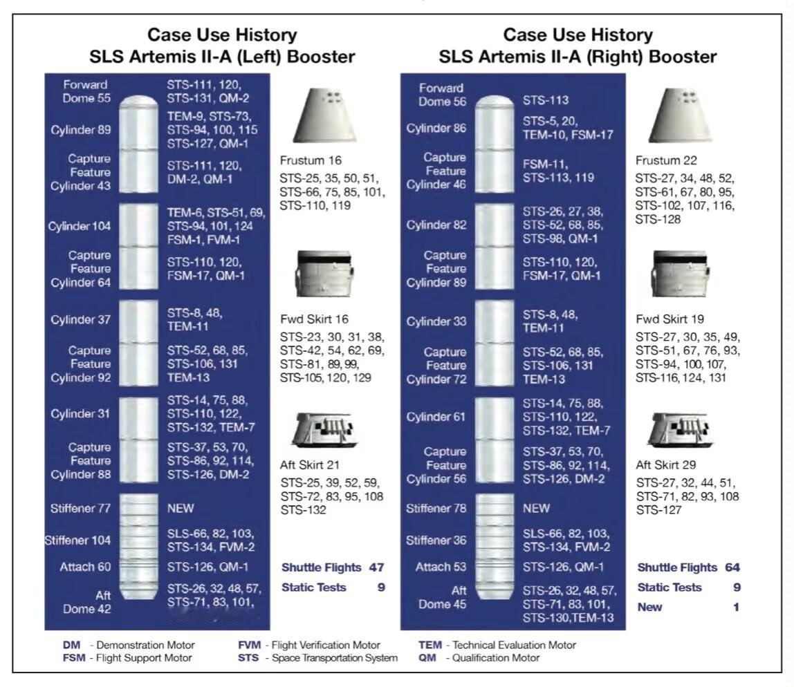 【我用两个新部件就可以组装两个助推器，你信不信】图为第二发SLS助推器的使用情况