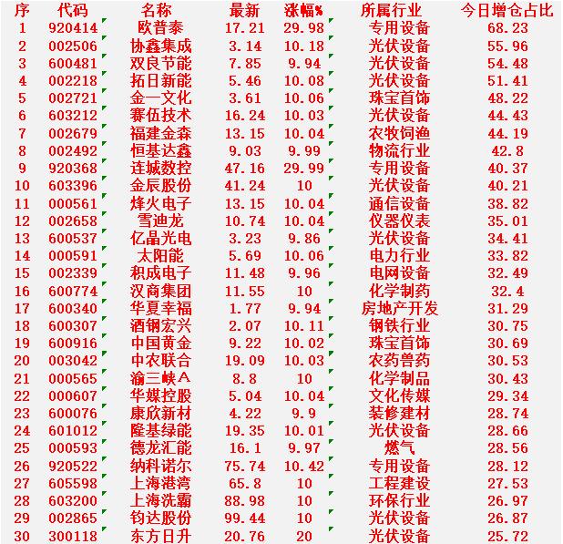 1月23日，增仓占比最多的30名单汇总一览

欧普泰：最新价 17.21元，涨幅