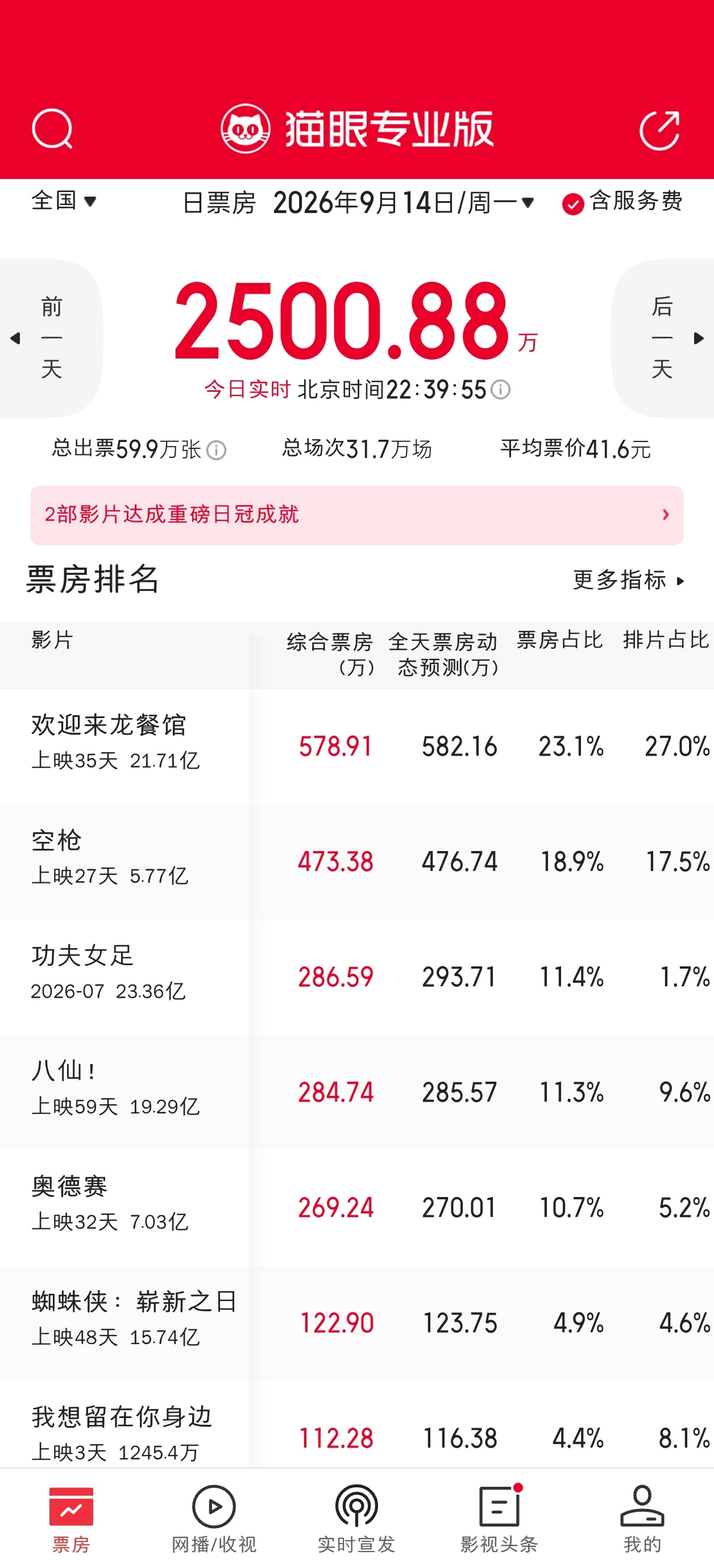 9月大盘新低，险破2500万 ​​​